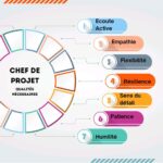 Les compétences en gestion de projet