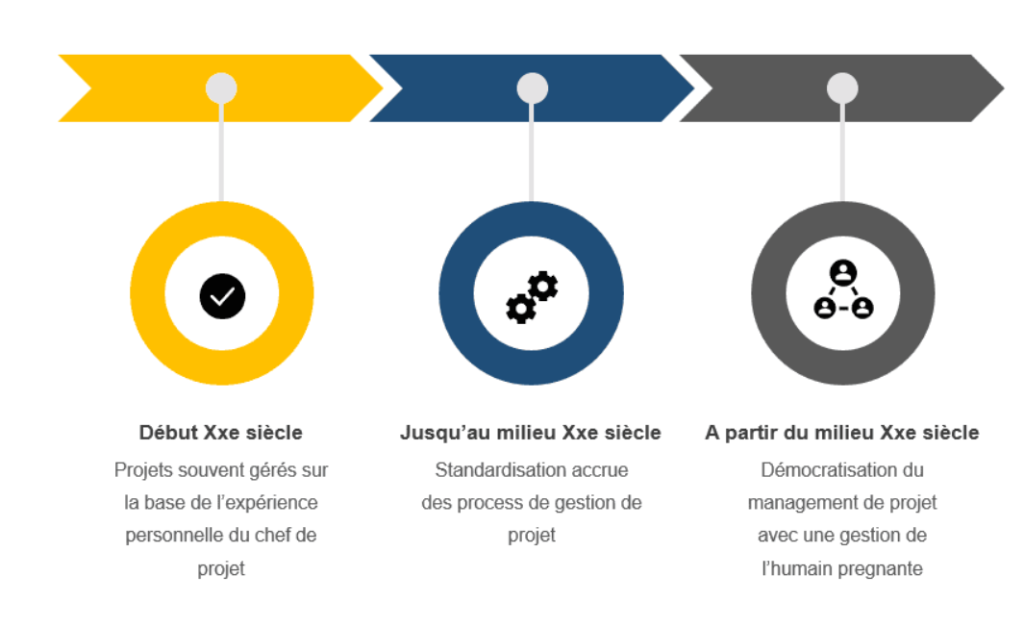 Evolution de la gestion de projet