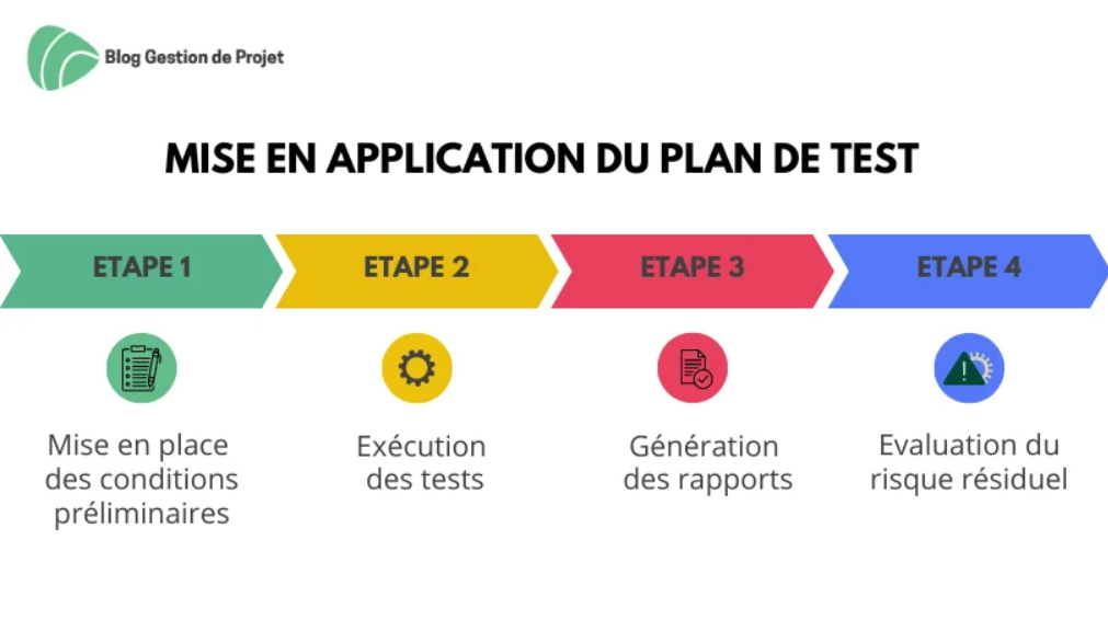 Le plan étape par étape de test en gestion de projet