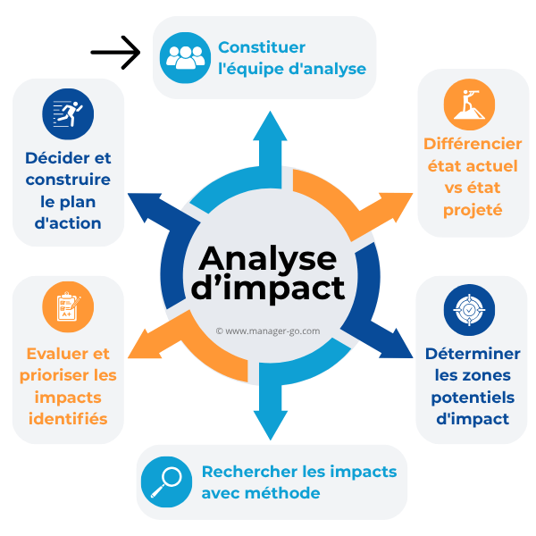 Analyse impact de projet