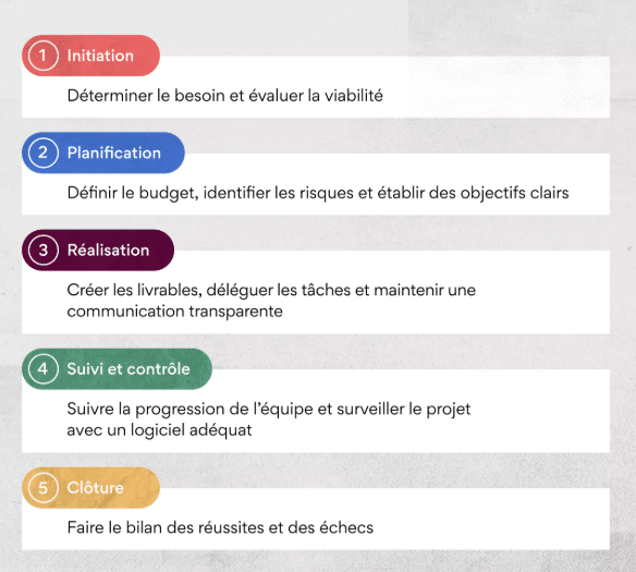 Les étapes de gestion de projet informatique
